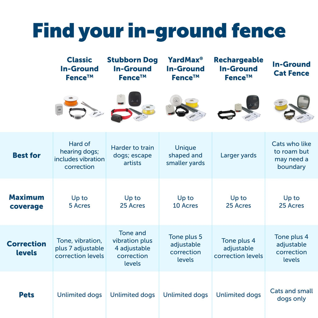 In-Ground Fence for 2 Dogs T527007