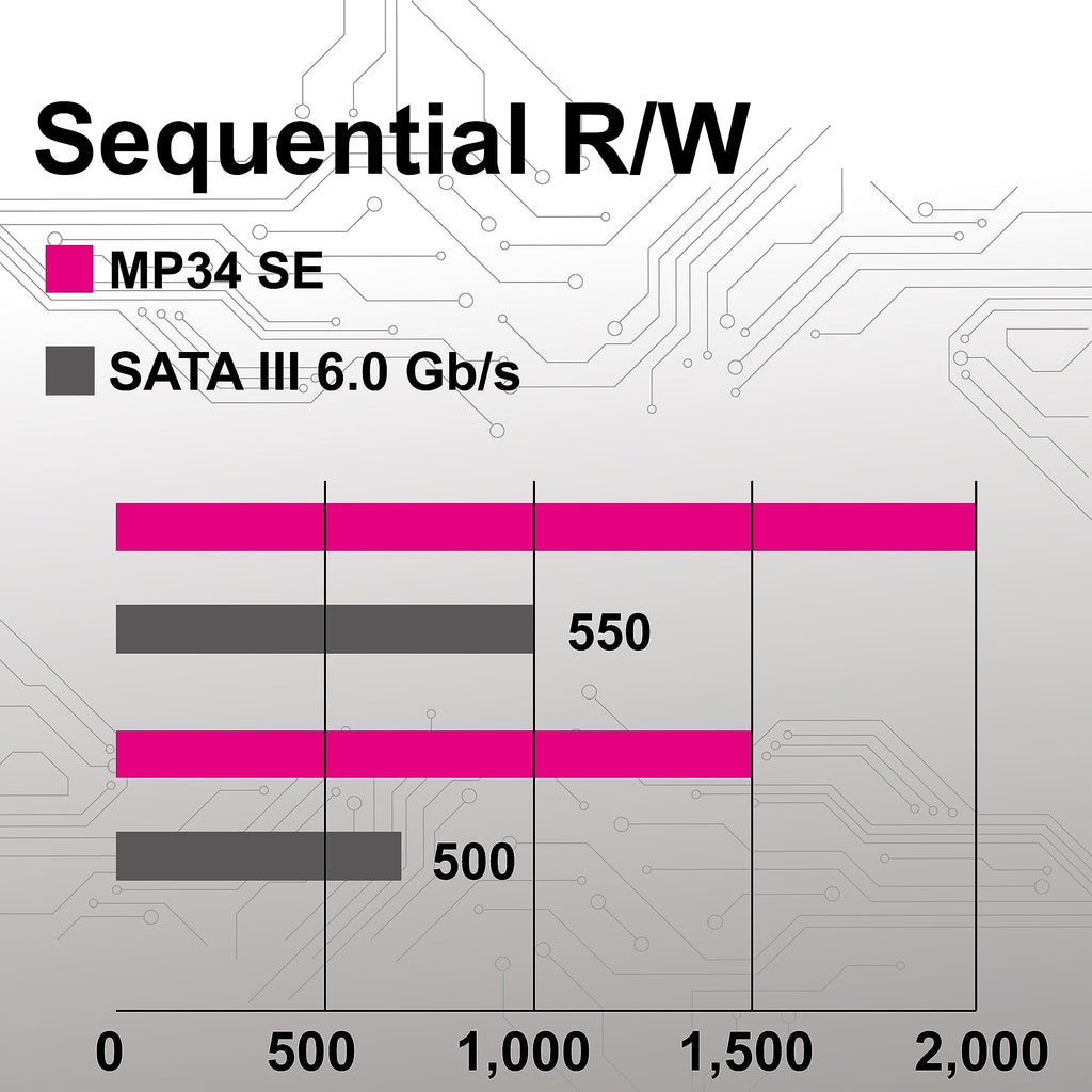 512GB PCIe 3.0 NVMe M.2 2280 SSD A84325